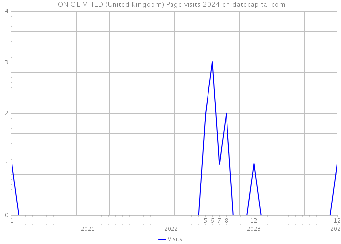 IONIC LIMITED (United Kingdom) Page visits 2024 