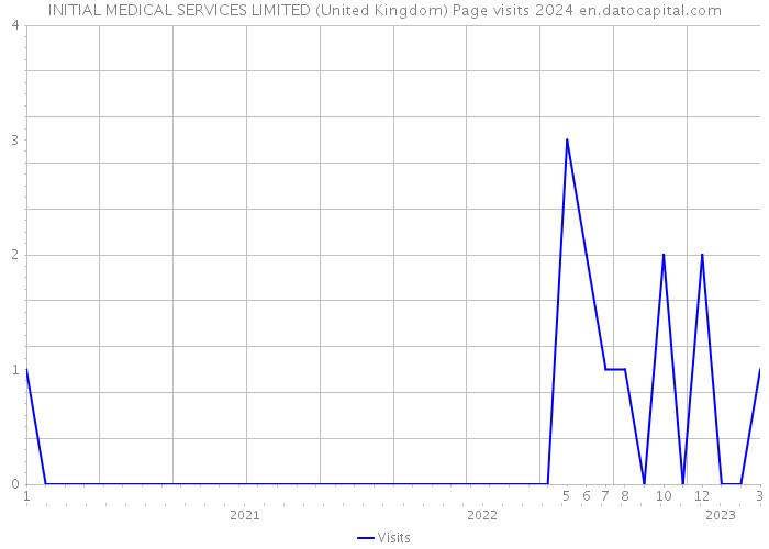 INITIAL MEDICAL SERVICES LIMITED (United Kingdom) Page visits 2024 