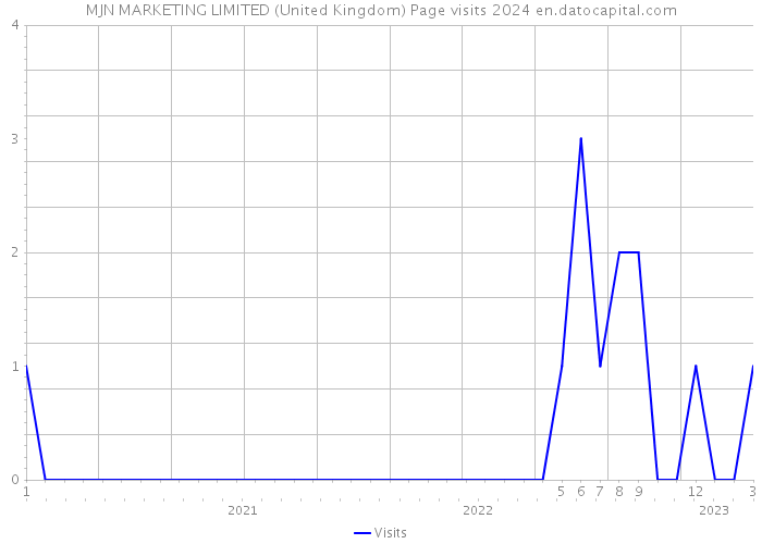 MJN MARKETING LIMITED (United Kingdom) Page visits 2024 
