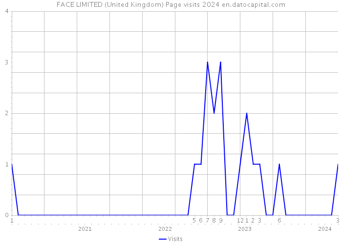 FACE LIMITED (United Kingdom) Page visits 2024 