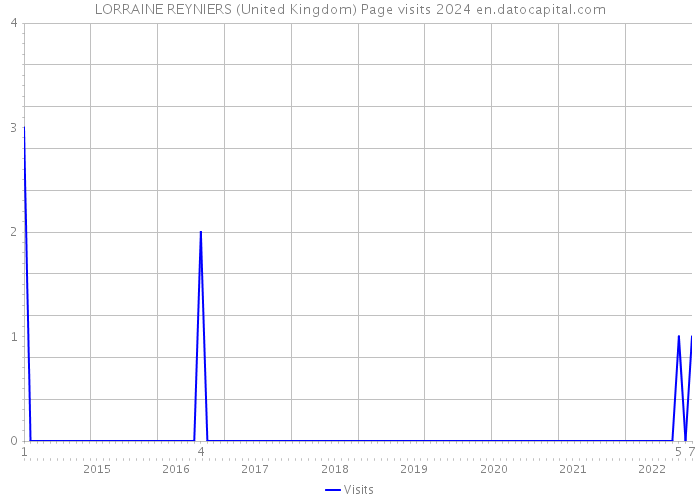 LORRAINE REYNIERS (United Kingdom) Page visits 2024 