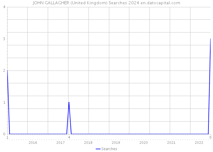 JOHN GALLAGHER (United Kingdom) Searches 2024 