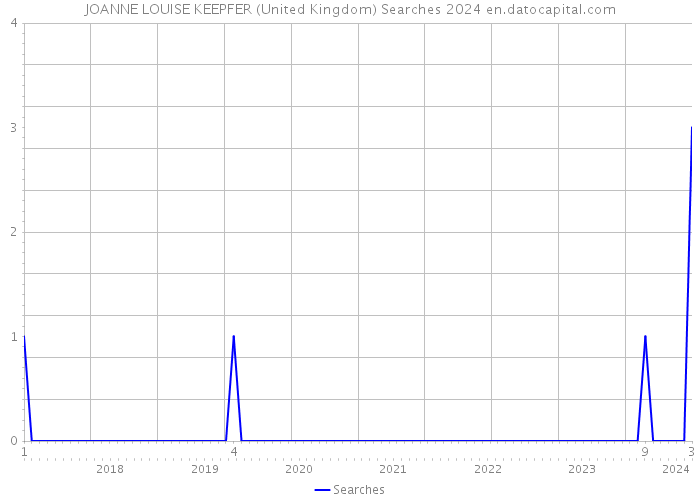 JOANNE LOUISE KEEPFER (United Kingdom) Searches 2024 