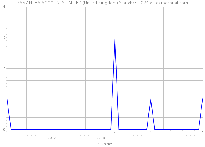 SAMANTHA ACCOUNTS LIMITED (United Kingdom) Searches 2024 