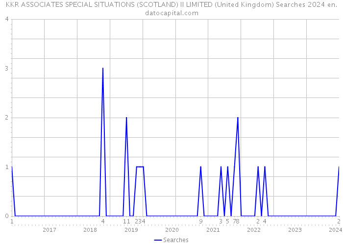 KKR ASSOCIATES SPECIAL SITUATIONS (SCOTLAND) II LIMITED (United Kingdom) Searches 2024 