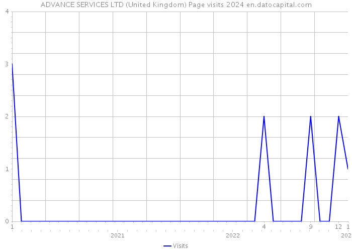 ADVANCE SERVICES LTD (United Kingdom) Page visits 2024 