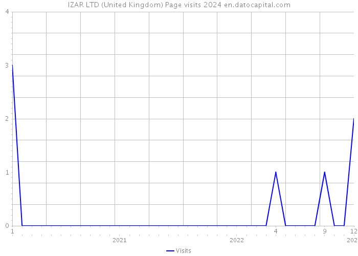 IZAR LTD (United Kingdom) Page visits 2024 