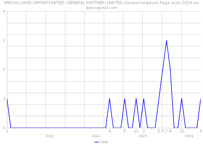 SPECIAL LAND OPPORTUNITIES (GENERAL PARTNER) LIMITED (United Kingdom) Page visits 2024 