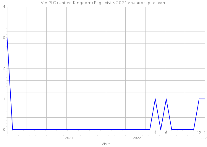VIV PLC (United Kingdom) Page visits 2024 