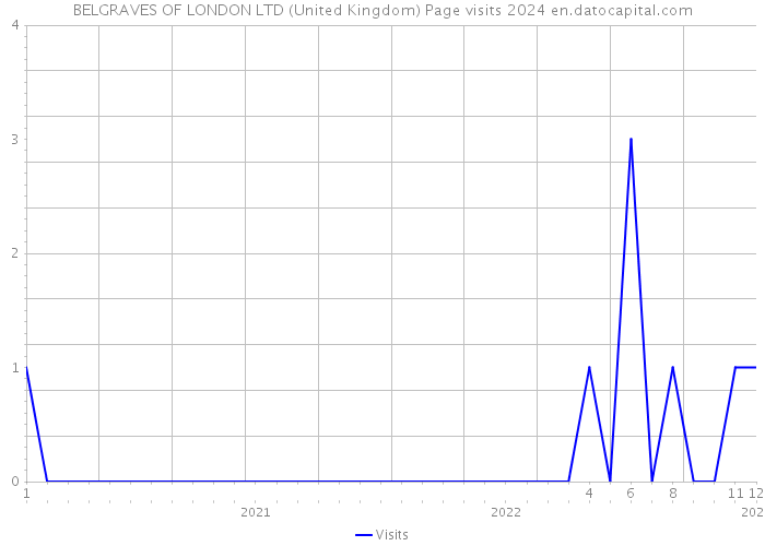 BELGRAVES OF LONDON LTD (United Kingdom) Page visits 2024 