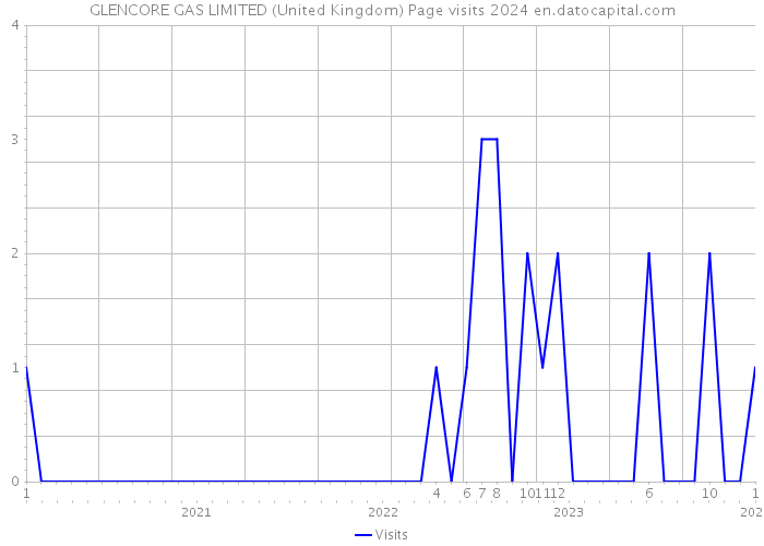 GLENCORE GAS LIMITED (United Kingdom) Page visits 2024 