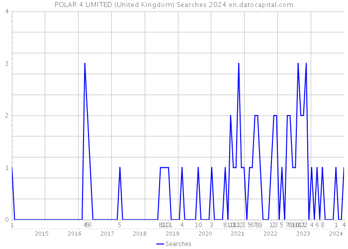 POLAR 4 LIMITED (United Kingdom) Searches 2024 