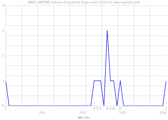 MM2 LIMITED (United Kingdom) Page visits 2024 