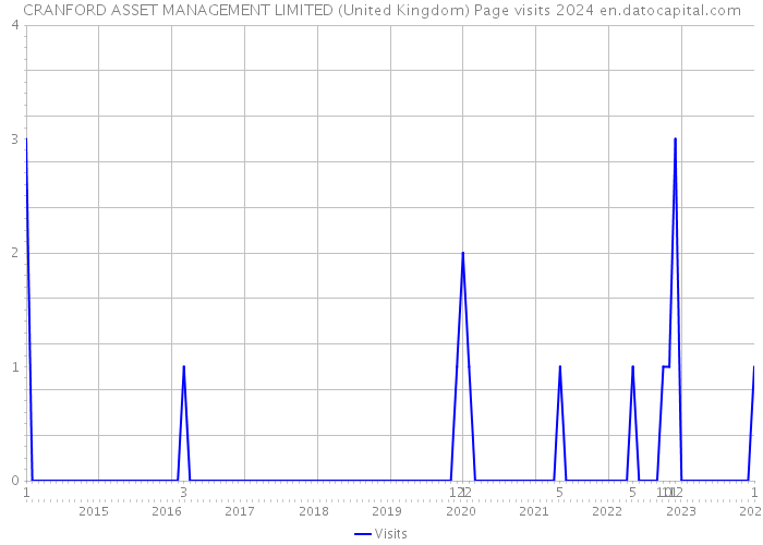 CRANFORD ASSET MANAGEMENT LIMITED (United Kingdom) Page visits 2024 