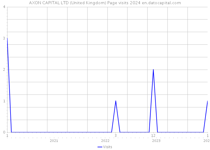 AXON CAPITAL LTD (United Kingdom) Page visits 2024 