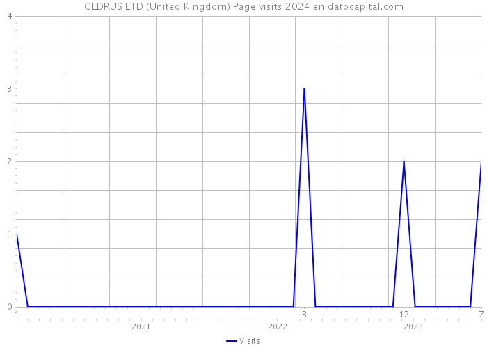 CEDRUS LTD (United Kingdom) Page visits 2024 