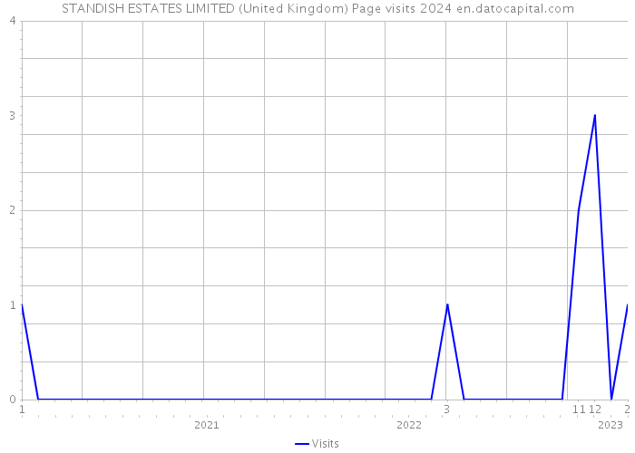 STANDISH ESTATES LIMITED (United Kingdom) Page visits 2024 