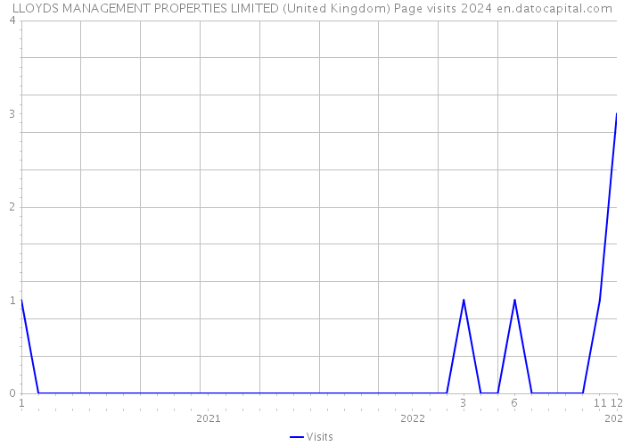 LLOYDS MANAGEMENT PROPERTIES LIMITED (United Kingdom) Page visits 2024 