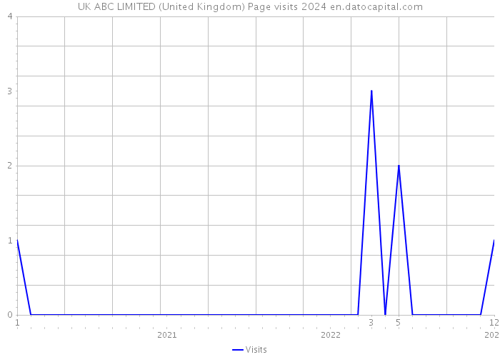 UK ABC LIMITED (United Kingdom) Page visits 2024 