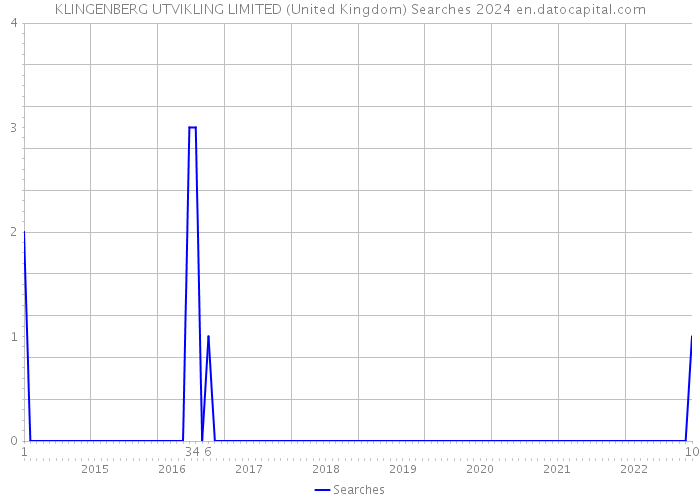 KLINGENBERG UTVIKLING LIMITED (United Kingdom) Searches 2024 