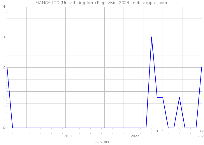 MANGA LTD (United Kingdom) Page visits 2024 