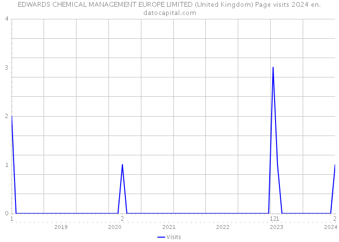 EDWARDS CHEMICAL MANAGEMENT EUROPE LIMITED (United Kingdom) Page visits 2024 