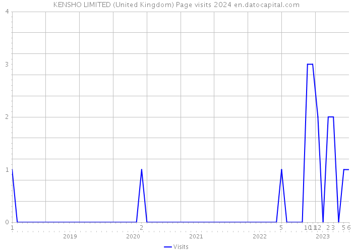 KENSHO LIMITED (United Kingdom) Page visits 2024 