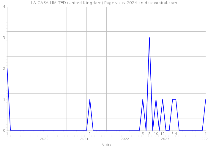 LA CASA LIMITED (United Kingdom) Page visits 2024 