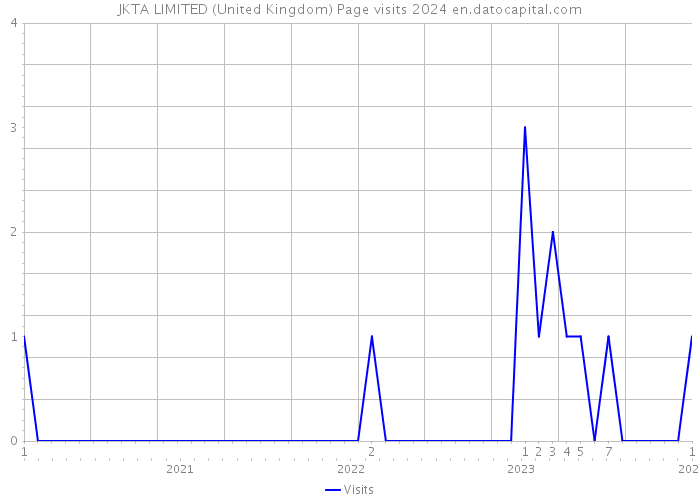 JKTA LIMITED (United Kingdom) Page visits 2024 