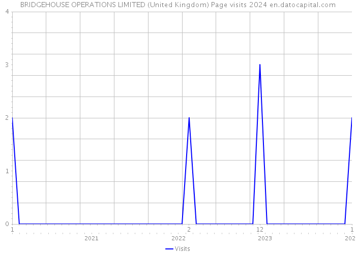 BRIDGEHOUSE OPERATIONS LIMITED (United Kingdom) Page visits 2024 