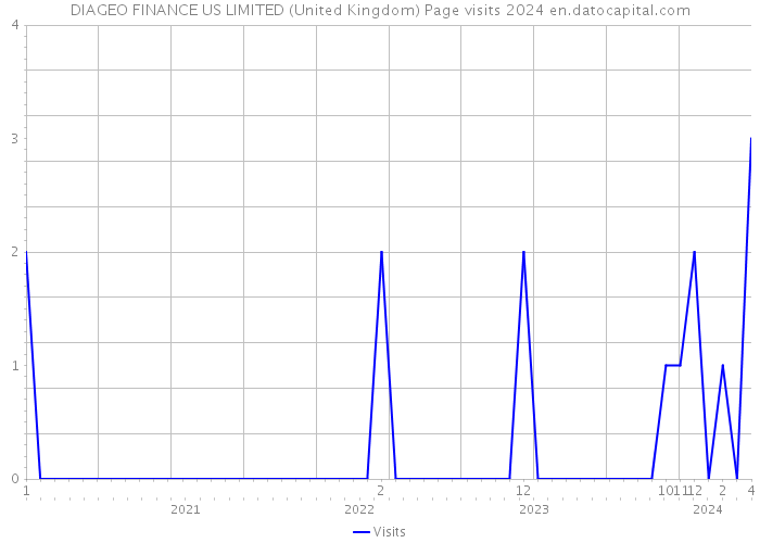 DIAGEO FINANCE US LIMITED (United Kingdom) Page visits 2024 