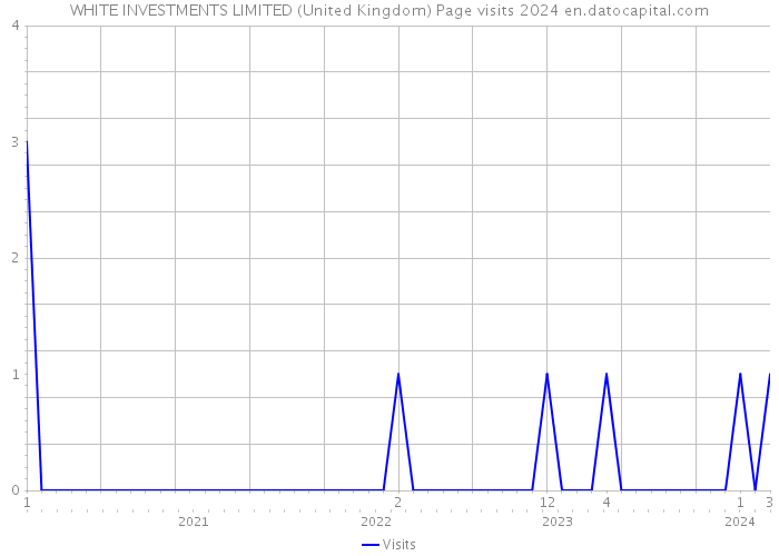 WHITE INVESTMENTS LIMITED (United Kingdom) Page visits 2024 