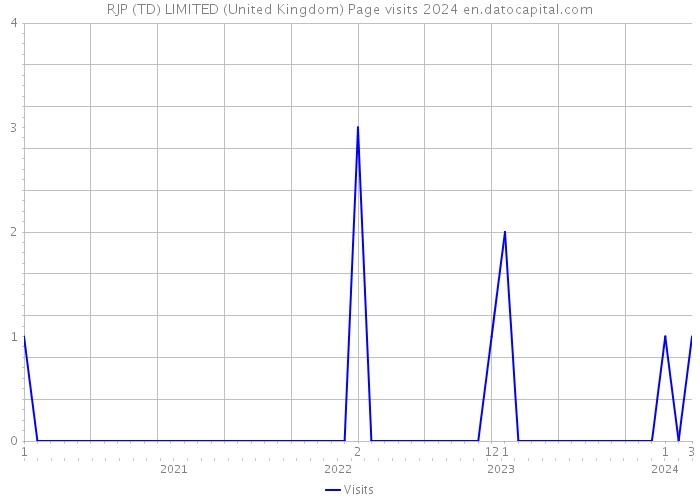 RJP (TD) LIMITED (United Kingdom) Page visits 2024 