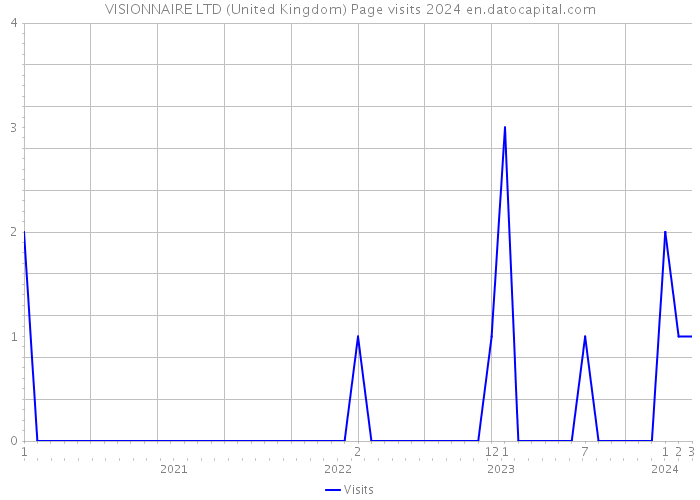 VISIONNAIRE LTD (United Kingdom) Page visits 2024 