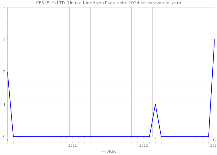 CBS (ELY) LTD (United Kingdom) Page visits 2024 