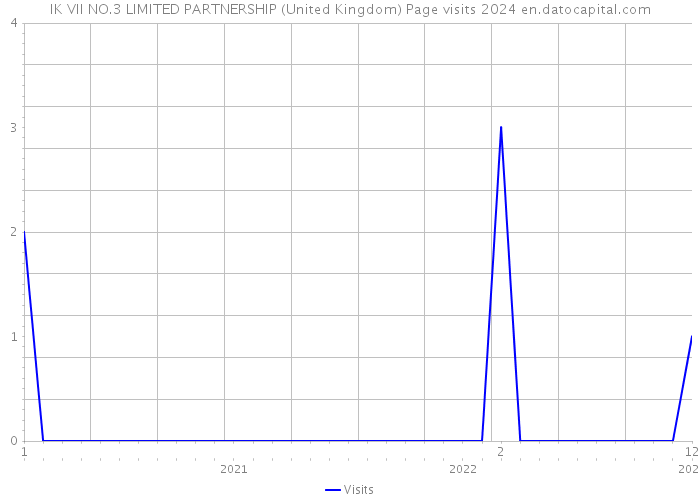 IK VII NO.3 LIMITED PARTNERSHIP (United Kingdom) Page visits 2024 