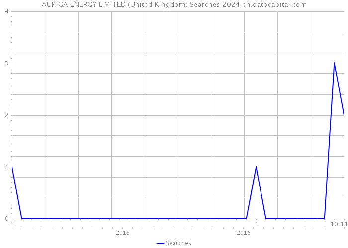 AURIGA ENERGY LIMITED (United Kingdom) Searches 2024 