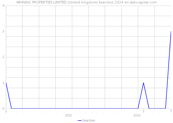 WINNING PROPERTIES LIMITED (United Kingdom) Searches 2024 