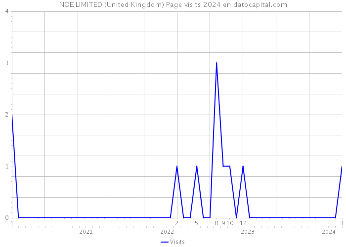 NOE LIMITED (United Kingdom) Page visits 2024 