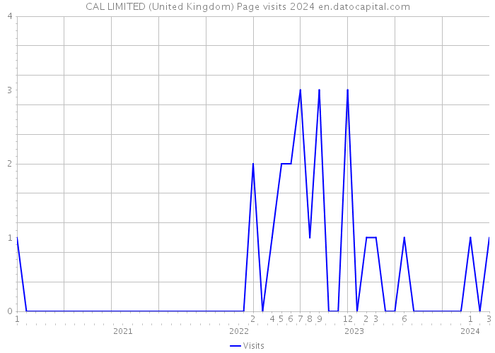 CAL LIMITED (United Kingdom) Page visits 2024 