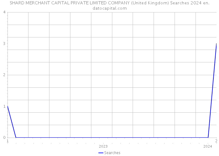 SHARD MERCHANT CAPITAL PRIVATE LIMITED COMPANY (United Kingdom) Searches 2024 