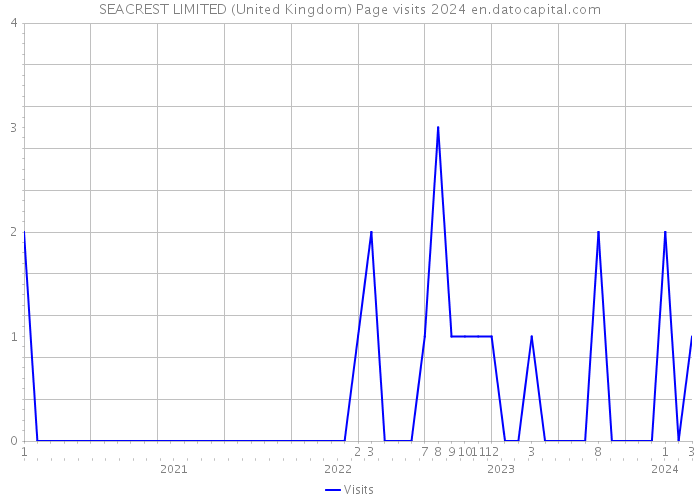 SEACREST LIMITED (United Kingdom) Page visits 2024 