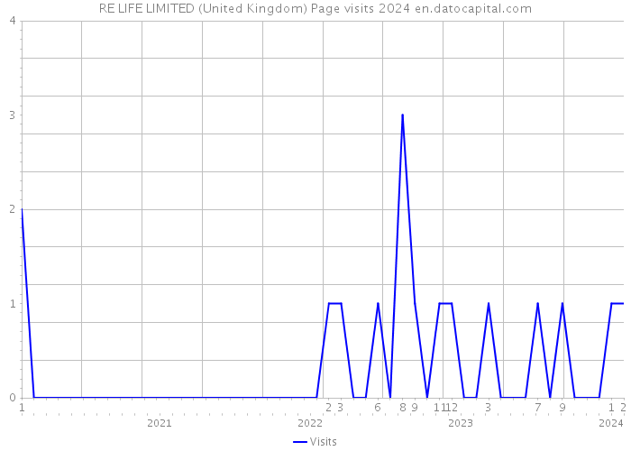 RE LIFE LIMITED (United Kingdom) Page visits 2024 