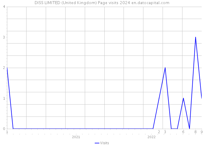 DISS LIMITED (United Kingdom) Page visits 2024 