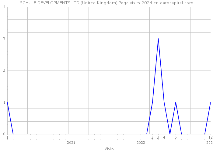 SCHULE DEVELOPMENTS LTD (United Kingdom) Page visits 2024 
