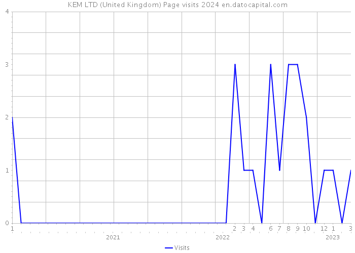 KEM LTD (United Kingdom) Page visits 2024 