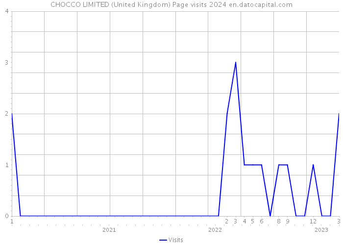 CHOCCO LIMITED (United Kingdom) Page visits 2024 