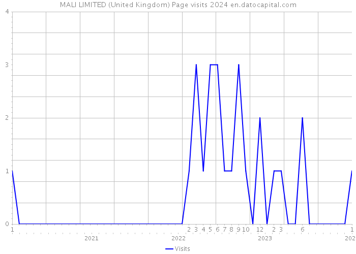 MALI LIMITED (United Kingdom) Page visits 2024 