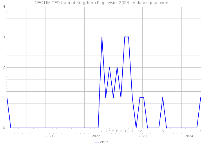 NEC LIMITED (United Kingdom) Page visits 2024 