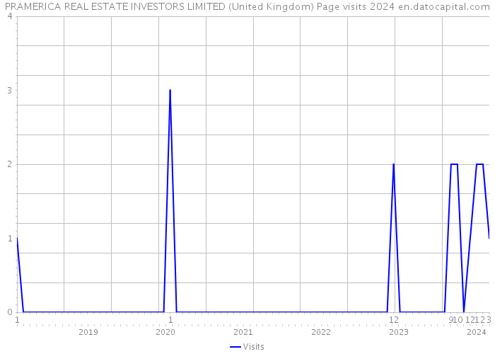 PRAMERICA REAL ESTATE INVESTORS LIMITED (United Kingdom) Page visits 2024 